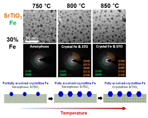 Amorphous Exsolution of Fe3O4 Nanoparticles in SrTiO3: A Path to High Activity and Stability in Photoelectrochemical Water-Splitting